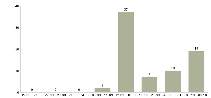 Работа менеджер по поддержке продаж в Архангельске - Число вакансий в Архангельске по специальности менеджер по поддержке продаж за 2 месяца
