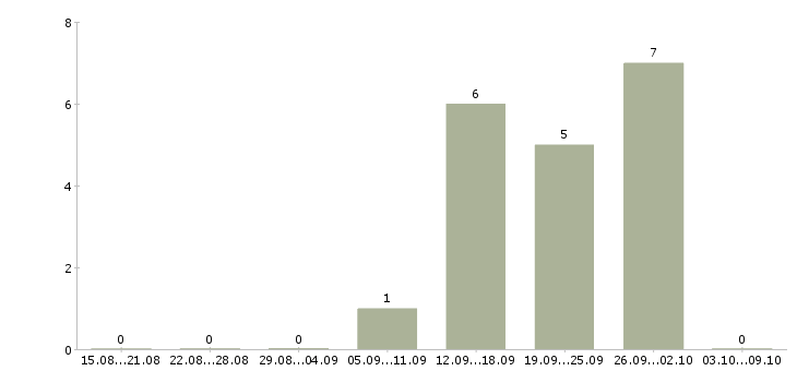 Работа руководитель центра продаж в Архангельске - Число вакансий в Архангельске по специальности руководитель центра продаж за 2 месяца