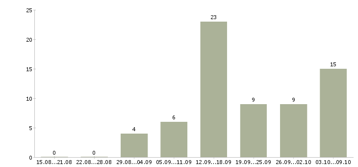 Работа с объявлениями удаленно в Архангельске - Число вакансий в Архангельске по специальности с объявлениями удаленно за 2 месяца
