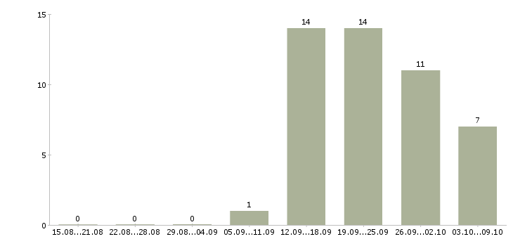 Работа специалист по развитию продаж в Архангельске - Число вакансий в Архангельске по специальности специалист по развитию продаж за 2 месяца