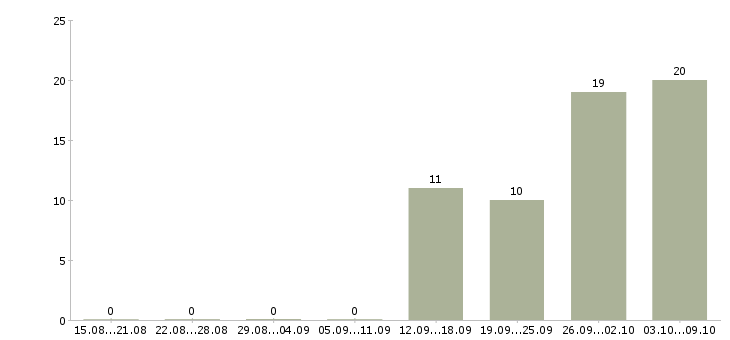 Работа комплектовщик одежды в Белгороде - Число вакансий в Белгороде по специальности комплектовщик одежды за 2 месяца