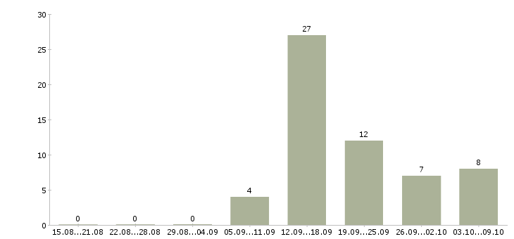 Работа менеджер по продаже бизнеса в Брянске - Число вакансий в Брянске по специальности менеджер по продаже бизнеса за 2 месяца