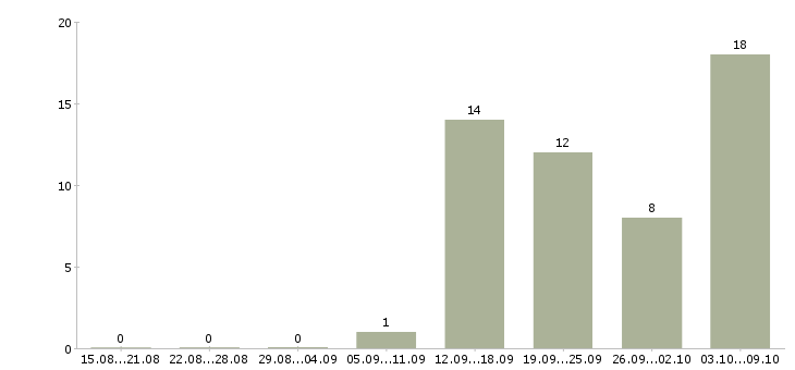 Работа удаленный сотрудник компании в Владивостоке - Число вакансий в Владивостоке по специальности удаленный сотрудник компании за 2 месяца