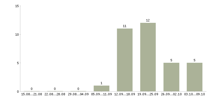 Работа руководитель по развитию продаж в Владимире - Число вакансий в Владимире по специальности руководитель по развитию продаж за 2 месяца
