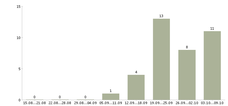 Работа специалист по развитию территории в Владимире - Число вакансий в Владимире по специальности специалист по развитию территории за 2 месяца