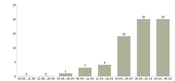 Работа достойный доход в Волгограде - Число вакансий в Волгограде по специальности достойный доход за 2 месяца