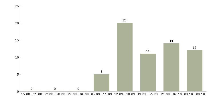Работа менеджер по рекламе в интернете в Волгограде - Число вакансий в Волгограде по специальности менеджер по рекламе в интернете за 2 месяца