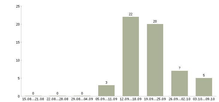Работа специалист по работе с недвижимостью в Волгограде - Число вакансий в Волгограде по специальности специалист по работе с недвижимостью за 2 месяца