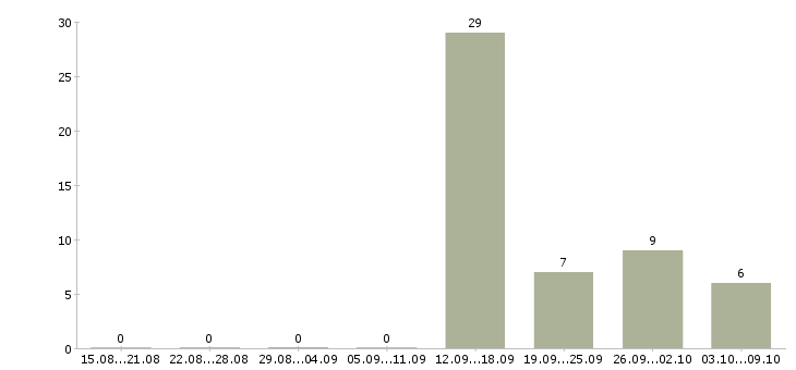 Работа кассир вахтовым методом в Вологде - Число вакансий в Вологде по специальности кассир вахтовым методом за 2 месяца
