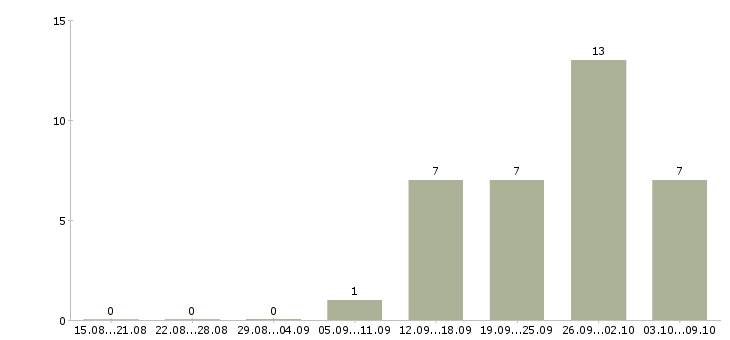 Работа менеджер по обучению тренинг менеджер в Вологде - Число вакансий в Вологде по специальности менеджер по обучению тренинг менеджер за 2 месяца