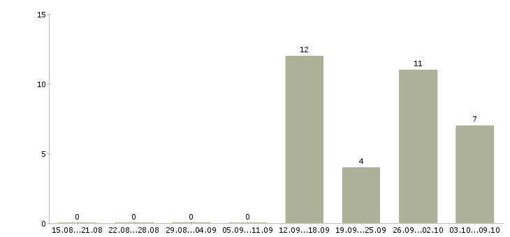 Работа грузчик комплектовщик на вахту в Воронеже - Число вакансий в Воронеже по специальности грузчик комплектовщик на вахту за 2 месяца