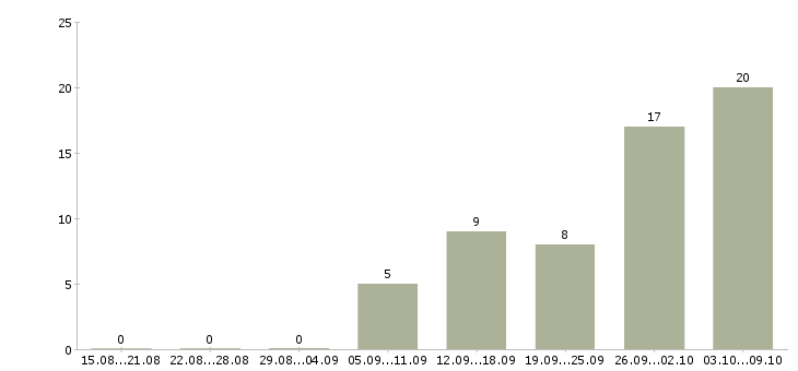 Работа менеджер по заключению договоров в Дзержинске - Число вакансий в Дзержинске по специальности менеджер по заключению договоров за 2 месяца