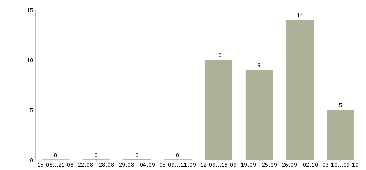 Работа менеджер по оформлению в Дмитрове - Число вакансий в Дмитрове по специальности менеджер по оформлению за 2 месяца