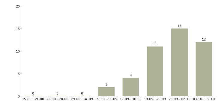 Работа бухгалтер по учету расчетов в Екатеринбурге - Число вакансий в Екатеринбурге по специальности бухгалтер по учету расчетов за 2 месяца