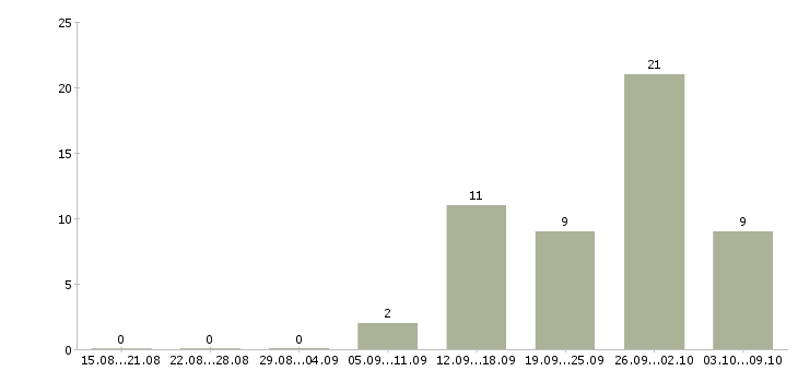 Работа менеджер выдачи в Екатеринбурге - Число вакансий в Екатеринбурге по специальности менеджер выдачи за 2 месяца