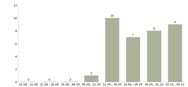 Работа менеджер по учету товара в Екатеринбурге - Число вакансий в Екатеринбурге по специальности менеджер по учету товара за 2 месяца