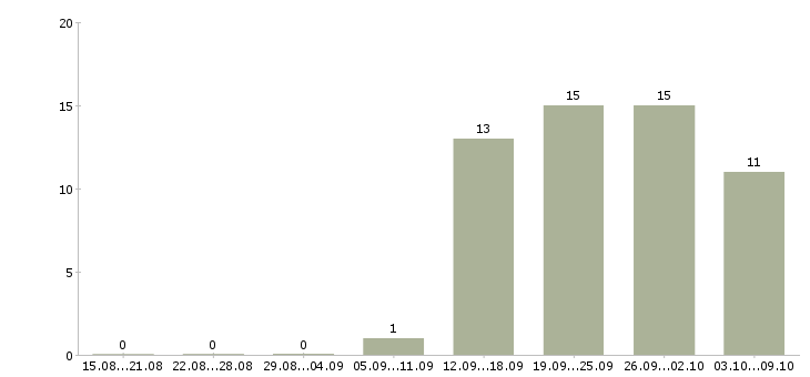 Работа менеджер по финансовому контролю в Екатеринбурге - Число вакансий в Екатеринбурге по специальности менеджер по финансовому контролю за 2 месяца