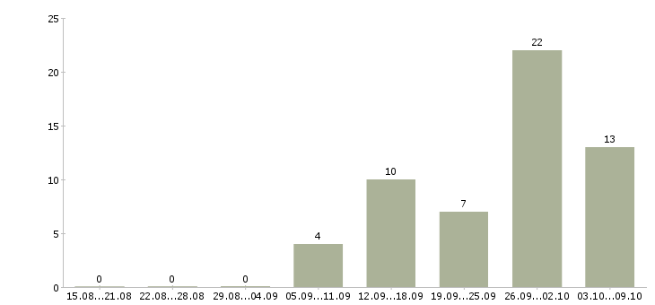 Работа упаковщики товаров в Екатеринбурге - Число вакансий в Екатеринбурге по специальности упаковщики товаров за 2 месяца