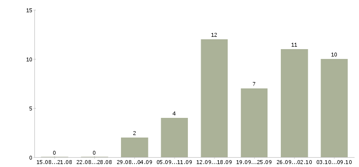 Работа менеджер через интернет в Ижевске - Число вакансий в Ижевске по специальности менеджер через интернет за 2 месяца
