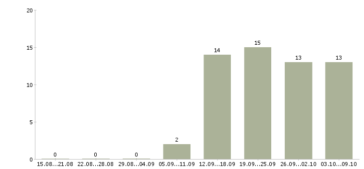 Работа менеджеры по приему заказов в Иркутске - Число вакансий в Иркутске по специальности менеджеры по приему заказов за 2 месяца