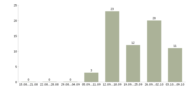 Работа мобильный продавец консультант в Казани - Число вакансий в Казани по специальности мобильный продавец консультант за 2 месяца
