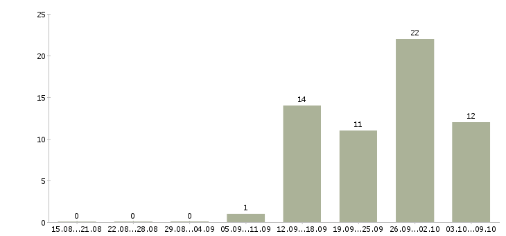 Работа руководитель группы развития в Казани - Число вакансий в Казани по специальности руководитель группы развития за 2 месяца