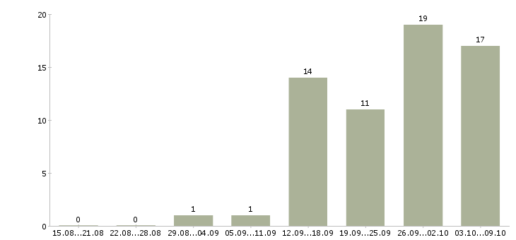 Работа специалист по сопровождению продаж в Казани - Число вакансий в Казани по специальности специалист по сопровождению продаж за 2 месяца