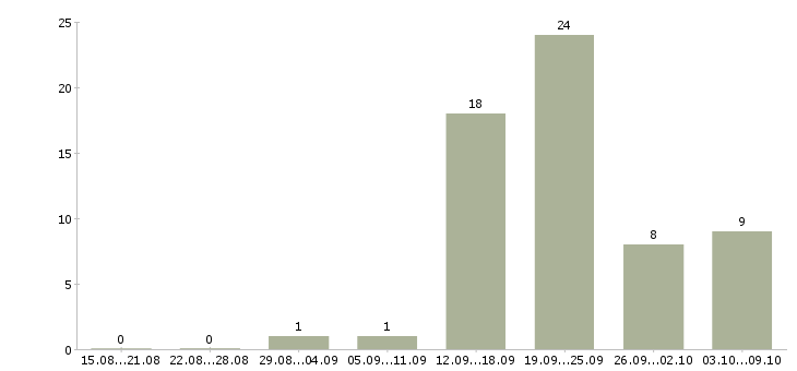 Работа менеджер по документации в Калининграде - Число вакансий в Калининграде по специальности менеджер по документации за 2 месяца