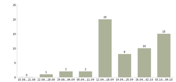 Работа совмещение на дому в Калуге - Число вакансий в Калуге по специальности совмещение на дому за 2 месяца