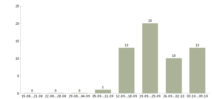 Работа менеджер по персоналу требуется в Кирове - Число вакансий в Кирове по специальности менеджер по персоналу требуется за 2 месяца