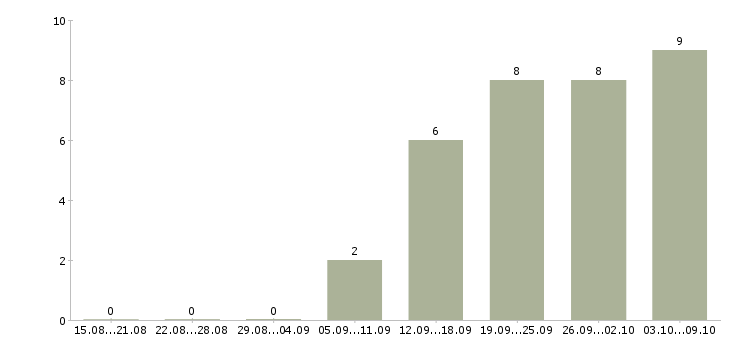 Работа телефонный консультант в Кирове - Число вакансий в Кирове по специальности телефонный консультант за 2 месяца