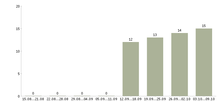 Работа требуются офис менеджеры в Кирове - Число вакансий в Кирове по специальности требуются офис менеджеры за 2 месяца