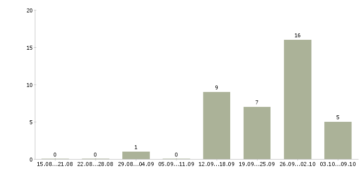 Работа грузчик проживание в Костроме - Число вакансий в Костроме по специальности грузчик проживание за 2 месяца