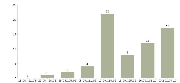 Работа удаленная в сети в Костроме - Число вакансий в Костроме по специальности удаленная в сети за 2 месяца