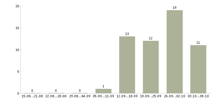 Работа торговый представитель на корпоративный автомобиль в Краснодаре - Число вакансий в Краснодаре по специальности торговый представитель на корпоративный автомобиль за 2 месяца