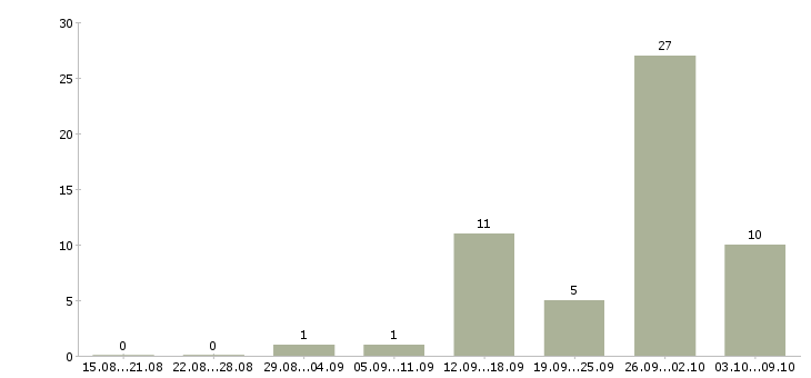 Работа менеджер по поиску недвижимости в Красноярске - Число вакансий в Красноярске по специальности менеджер по поиску недвижимости за 2 месяца