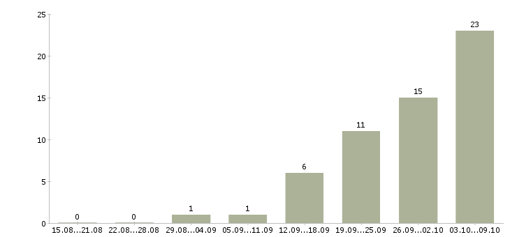 Работа сотрудник на первичку в Кургане - Число вакансий в Кургане по специальности сотрудник на первичку за 2 месяца