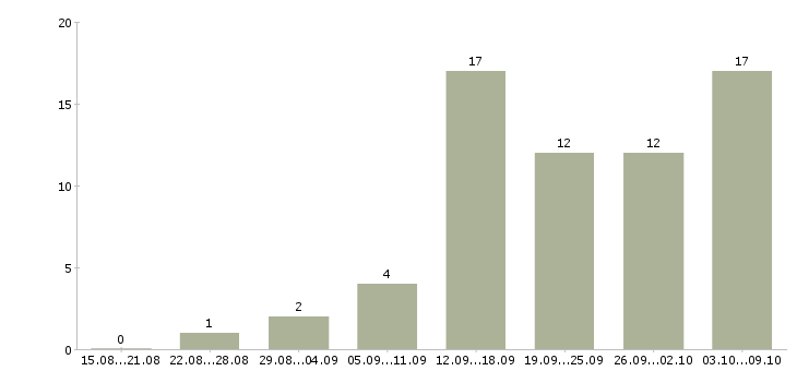 Работа удаленная официальная работа в Кургане - Число вакансий в Кургане по специальности удаленная официальная работа за 2 месяца
