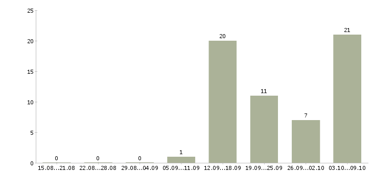 Работа компания набирает сотрудников в Липецке - Число вакансий в Липецке по специальности компания набирает сотрудников за 2 месяца