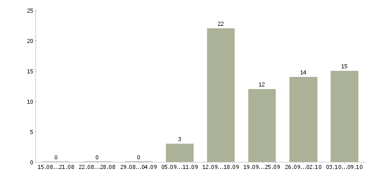 Работа официальная в интернет магазине в Липецке - Число вакансий в Липецке по специальности официальная в интернет магазине за 2 месяца