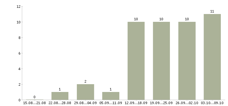 Работа предлагаем удаленную работу в Липецке - Число вакансий в Липецке по специальности предлагаем удаленную работу за 2 месяца