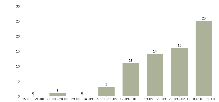 Работа требуется сотрудник для работы дому в Липецке - Число вакансий в Липецке по специальности требуется сотрудник для работы дому за 2 месяца