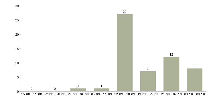 Работа продавец мясной продукции в Москве - Число вакансий в Москве по специальности продавец мясной продукции за 2 месяца