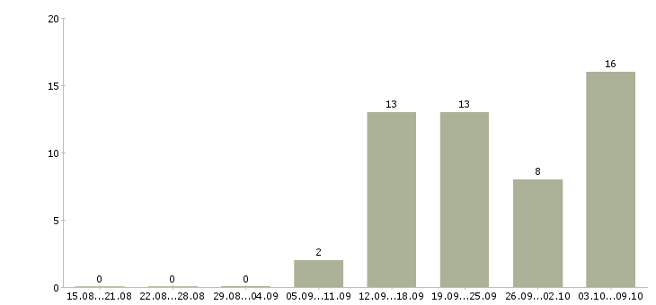 Работа расклейщик рекламных листовок в Москве - Число вакансий в Москве по специальности расклейщик рекламных листовок за 2 месяца