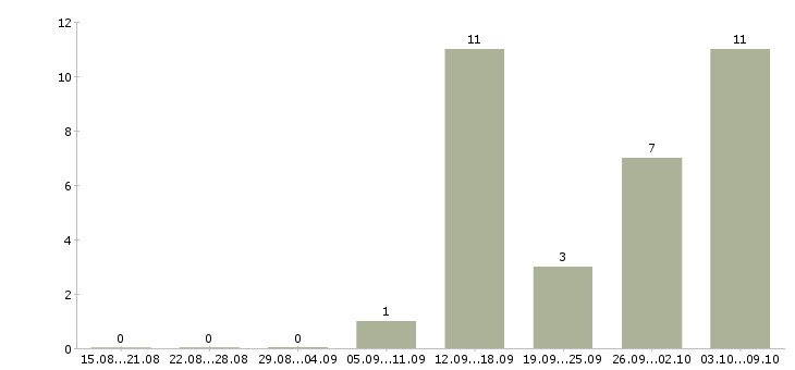 Работа менеджер по сми в Новосибирске - Число вакансий в Новосибирске по специальности менеджер по сми за 2 месяца