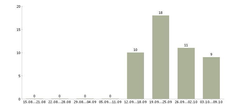 Работа требуется торговый представитель в Новосибирске - Число вакансий в Новосибирске по специальности требуется торговый представитель за 2 месяца