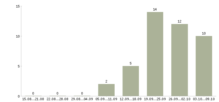 Работа менеджер по работе с сотрудниками в Одинцово - Число вакансий в Одинцово по специальности менеджер по работе с сотрудниками за 2 месяца