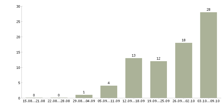 Работа требуются сотрудники на дому в Орле - Число вакансий в Орле по специальности требуются сотрудники на дому за 2 месяца