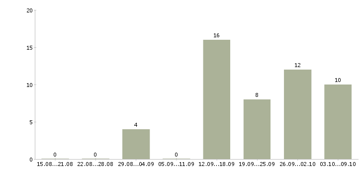 Работа менеджер по организации обучения в Пензе - Число вакансий в Пензе по специальности менеджер по организации обучения за 2 месяца