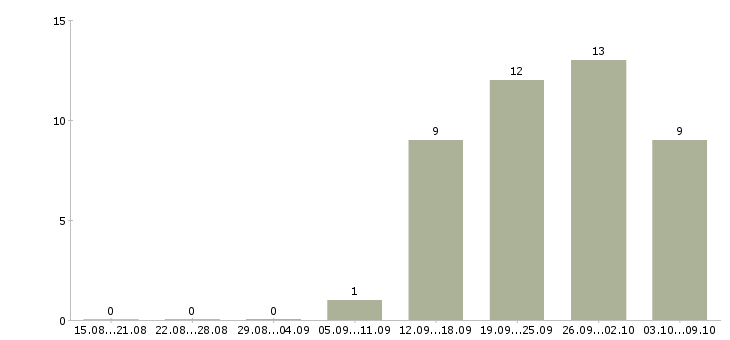 Работа менеджер технических проектов в Перми - Число вакансий в Перми по специальности менеджер технических проектов за 2 месяца